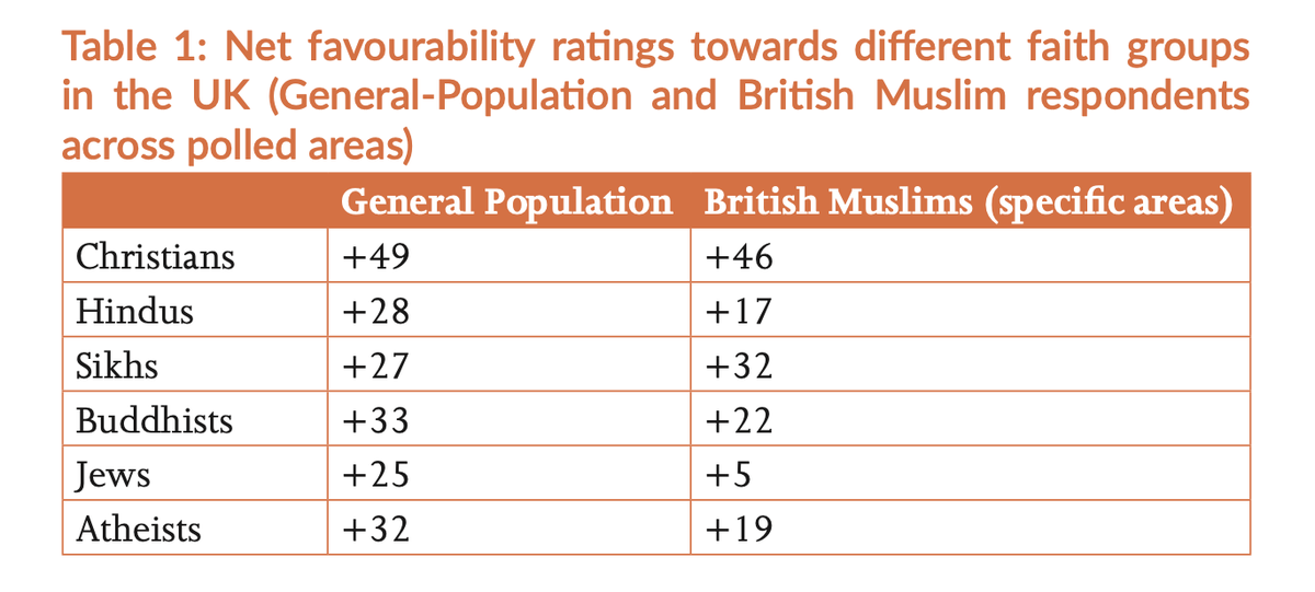 Singhtwo2's tweet photo. Fascinating insights on a variety of political, social and religious areas in polling conducted for the @Policy_Exchange report - Understanding Islamopopulism by @rakibehsan @MrPaulStott @mragilligan 
 
In polling on 'net favourability ratings' towards different UK faith groups, Sikhs are the only faith group, who had a higher rating from British Muslim respondents, when compared to the general population.

https://t.co/QBdygq4S4C
