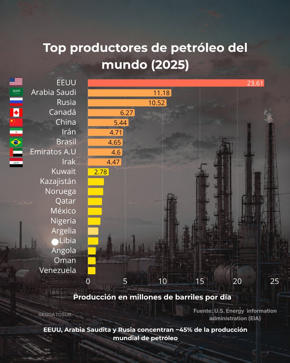 gera0011's tweet photo. EEUU, Arabia Saudita y Rusia concentran ~45% de la producción mundial de petróleo en 2025.

El mercado energético global sigue altamente concentrado en pocos actores con capacidad de influir sobre precios y oferta.

📊 Fuente: EIA

#Petróleo #Energía #Geopolítica #Oil #GeodatoSur https://t.co/bQENHkuueT