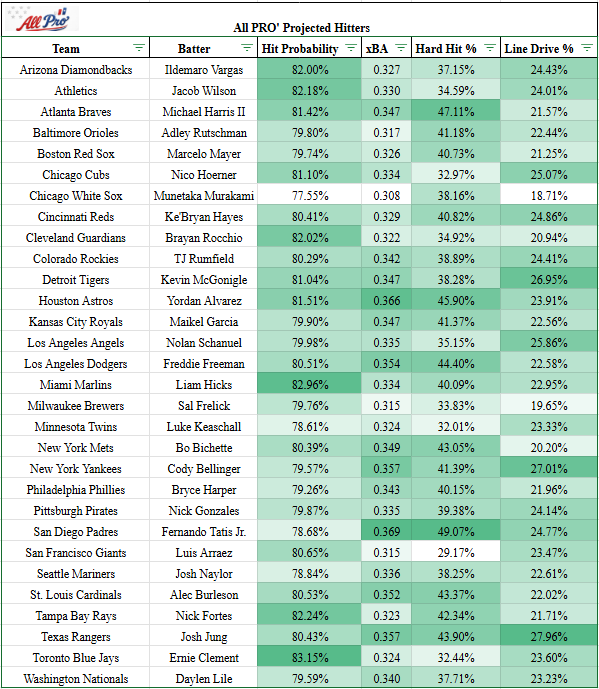 AprosAnalytics's tweet photo. MLB Hitters x Homers models 05/08 are LIVE ⚾️🇺🇸
It's another MLB Friday here in the USA
#mlbslips