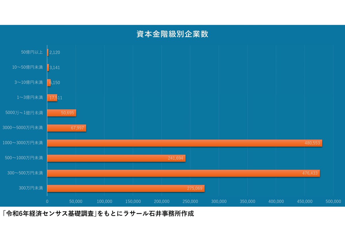 日本全体で、資本金3000万円を維持している企業はわずか8.7%ですが、日本の企業の9割以上がペーパーカンパニーなんですか？

#経営・管理ビザ改悪STOPアクション
#推しエスニックといつまでも

本日の衆議院法務委員会でも西村ちなみ議員が質問し明らかにしていましたよ。

↓ラサール石井事務所作成