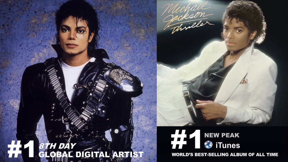 #MichaelJackson, the King of Pop, is the No. 1 Global Digital Artist for an 8th straight day with huge points of 11.069! 'Thriller', the Best-selling Album of All Time, lifts to #1 (+1) for the very first time on the Worldwide iTunes Album chart 44 years after its release,