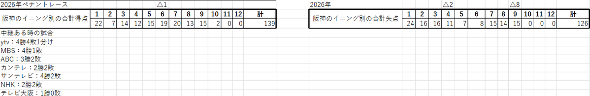 ●神1-10De○
DeNA、今年はどうなってるの？
9回にノーアウトで8点取るという…ちょっと信じられないくらい恐ろしい打線…
明日以降が心配だし、なおかつDeNA戦3連敗。