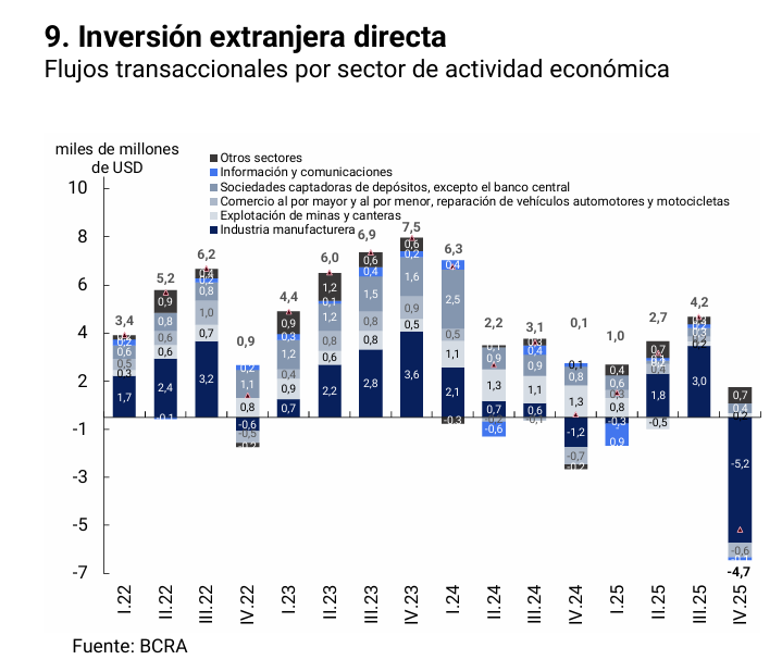 El contraste entre la narrativa oficial y los fríos datos del BCRA. 
Mientras el RIGI ya suma proyectos aprobados por u$s 27.210 millones, la Inversión Extranjera Directa (IED) real mostró una salida neta de u$s 4.687 millones en el 4to trimestre del 2025.