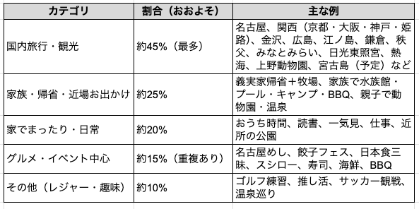 【本日（5/8）23:59まで】

GWギリギリプレキャン開催中🎁

たくさんのコメントありがとうございます！

皆様、いろんな形でGWを満喫されていますね✨

残り時間わずか⌛️

駆け込みのご参加も大歓迎です！

GWの思い出、ぜひリプライで教えてください😊

#プレゼント企画 #アマギフ #キャンペーン