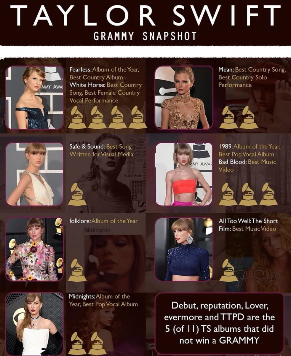 Taylor Swift ❤️🔥statistics ⸆⸉ tweet media