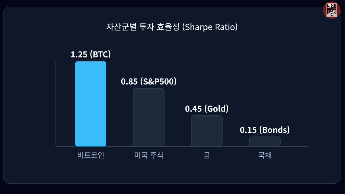 Coinmanlab's tweet photo. 비트코인이 변동성이 커서 투자하는 것이 부담스럽다는 이야기를 하는 사람들이 있습니다

투자 상품들의 변동성을 확인할 수 있는 샤프 지수를 살펴보면 비트코인은 1.25로 미국 주식 0.85, 금 0.45, 국채 0.15보다 높기 때문에 변동성이 높은 것이 맞습니다

다만, 이 변동성이라는 것이 하락이 크게 되어도,
반대로 큰 상승이 일어나도 변동성이 크다고 표현하기 때문에
하락 변화는 계산하지 않은 상승 변동성에 해당하는 소르티노 지수는 높을수록 개떡상이 된다는 의미인데요

소르티노 지수는
비트코인 2.1, 미국 주식 1.15, 금 0.6, 국채 0.2로 비트코인이 압도적으로 높습니다
다시 말해 비트코인 변동성이 높다는 것은 비트코인이 상승을 많이 했기 때문이예요!
걱정 말고 비트코인 모으세요~!
https://t.co/3vo1fYNm6u