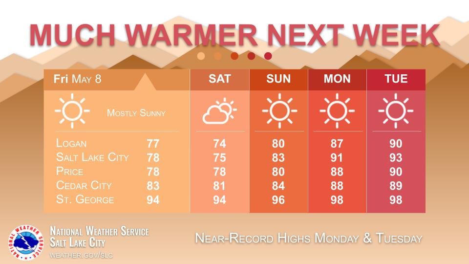 NWSSaltLakeCity's tweet photo. Dry conditions will continue across Utah this Mother's Day weekend, with a notable warming trend bringing summer-like daily high temperatures by next Monday onward. In fact, Monday and Tuesday forecast highs will challenge daily records for many Utah locations. #UTwx https://t.co/neyN9LJo2F