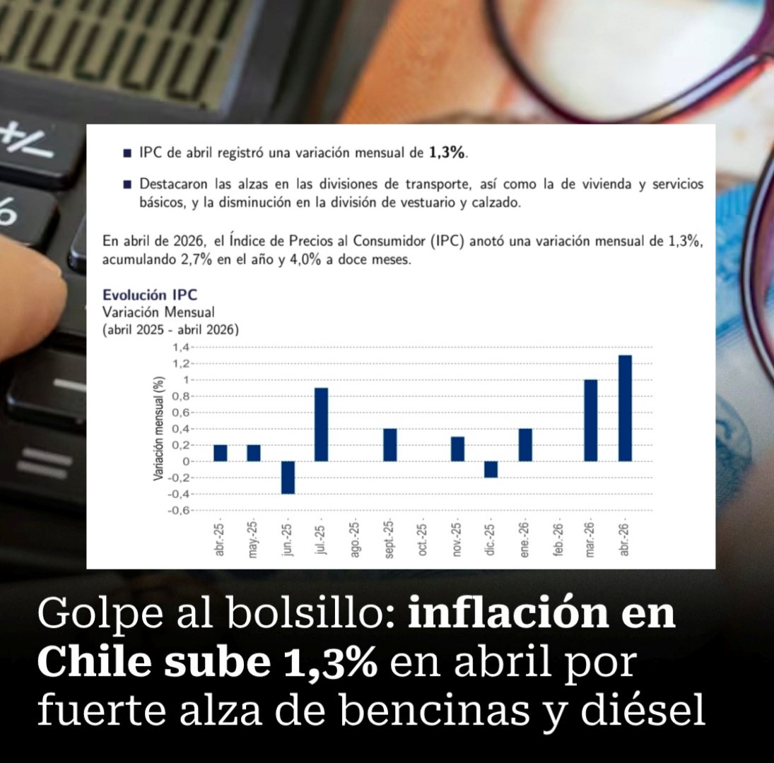 🔴 Golpe al bolsillo de los chilenos: la mayor alza de la inflación en meses

El IPC de abril subió 1,3%, el mayor alza mensual en 12 meses, impulsado por transporte (+8,0%) que aportó 1 punto porcentual completo al indicador.  

El detalle: gasolina subió 25,3% y diésel 45,7%