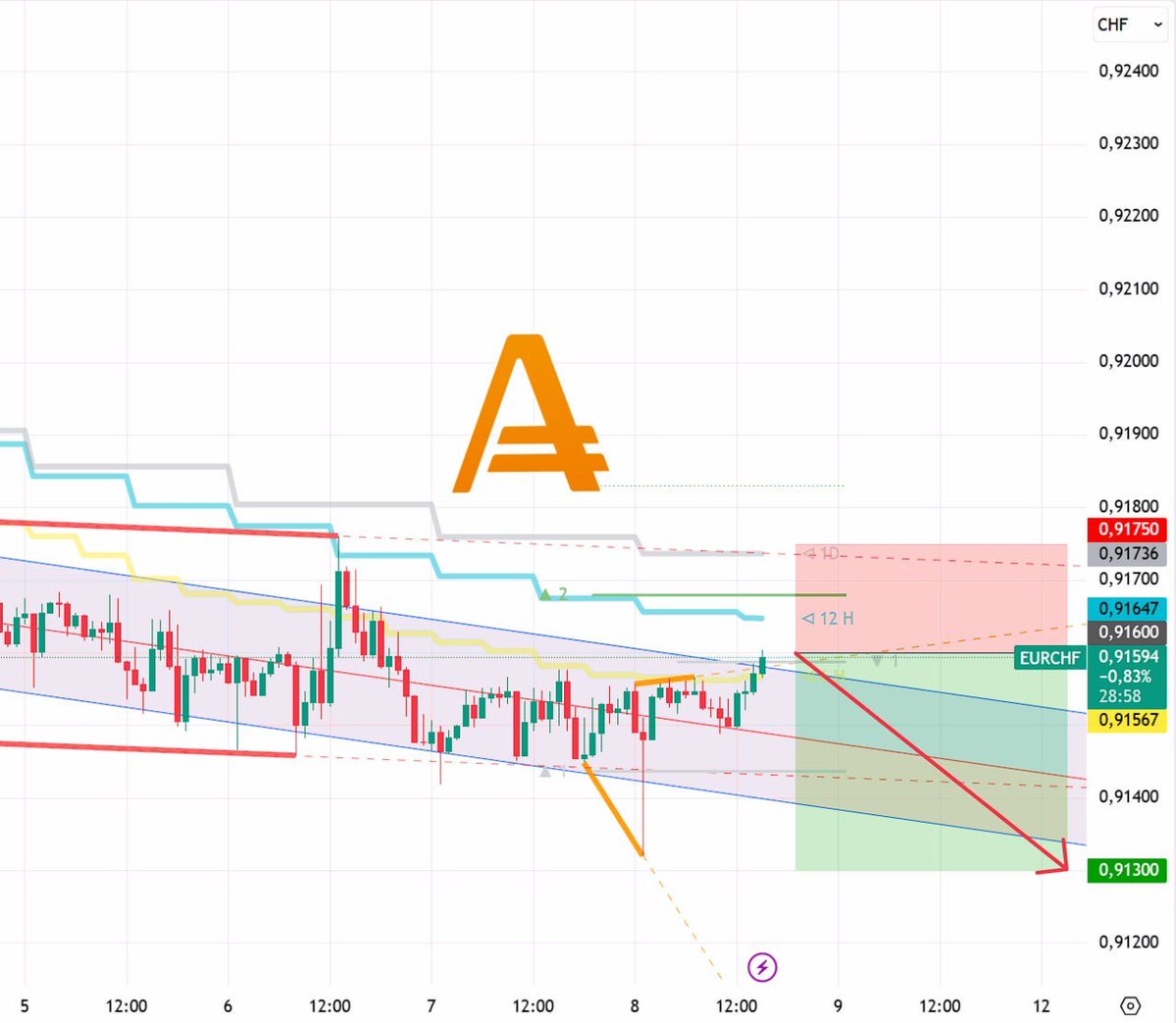 #eurchf

EUR/CHF H1 Sell 0.9160
SL 0.9175
TP 0.9130