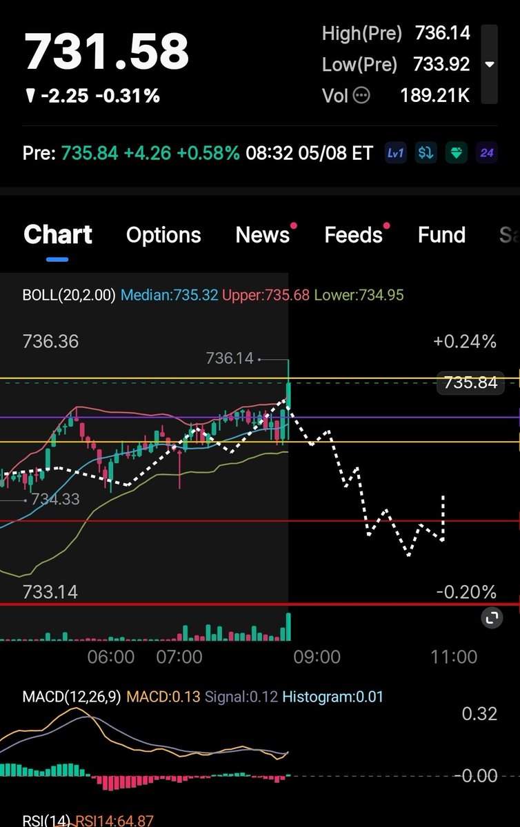 Natep717's tweet photo. 📣 BREAKING #STOCKMARKETNEWS ‼️ Unemployment came out at 4.3% this is what the market expected and will be slightly bullish $SPY hit a new ATH and guess who bought calls at close yesterday... this guy follow me 👉 for more #Stockmarket news predictions trading and T.A. https://t.co/WlBzmPdbEo