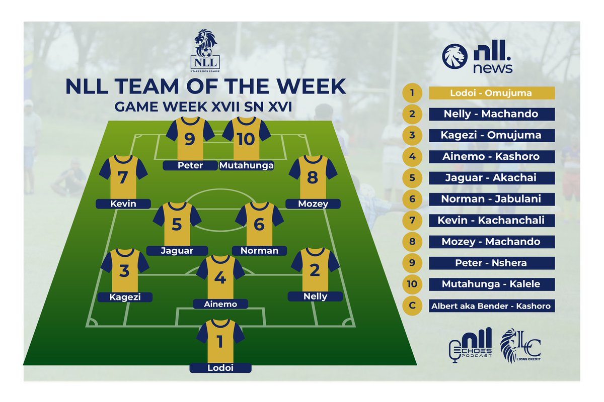 NLLNews's tweet photo. Your GW 17 Team of the week.

Wazeyi of @Kashoro_FC led by @Aine_Mo did a thing and dominated the team.

#NLLXVI  #NLLAtHome https://t.co/Q8XSSLYMuv