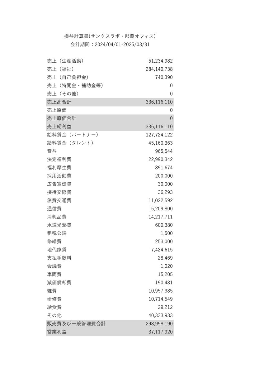 amayado77's tweet photo. 暇つぶしにサンクスラボ那覇オフィスのwam net公開情報を確認。

パートナー（職員）給料賃金 12,772万円。
職員の常勤換算数 9.3人

あれ、誰が１億くらい貰ってるんじゃない！？
旅費交通費1102万円とか、研修費1071万円ってなんだろ？？
あと、スコア表には株式会社Kaienの名前も。へぇー https://t.co/qTDAvQYiXs
