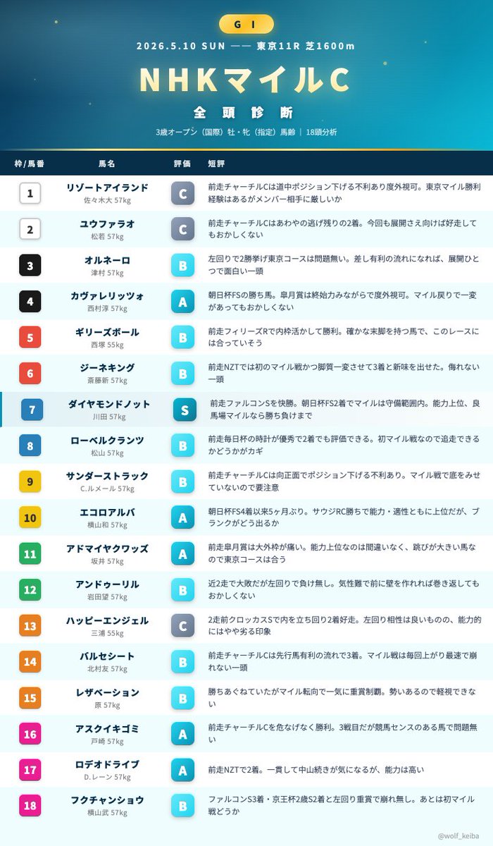 ウルフ@単複から始まる勝利への競馬 tweet media