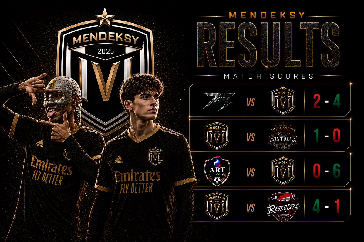 mendeksy644's tweet photo. 🔥 WTORKOWE I CZWARTKOWE MECZE ZA NAMI 🔥

✅ 4 mecze  
✅ 4 zwycięstwa  
✅ Komplet punktów  

⚔️ Zentrix Esports 2:4 Mendeksy 
⚔️ Mendeksy 1:0 Controla  
⚔️ FC Art Caffe 0:6 Mendeksy 
⚔️ Mendeksy 4:1 The Rejectzzz

@OfficialVPG https://t.co/idtiTKDiZy