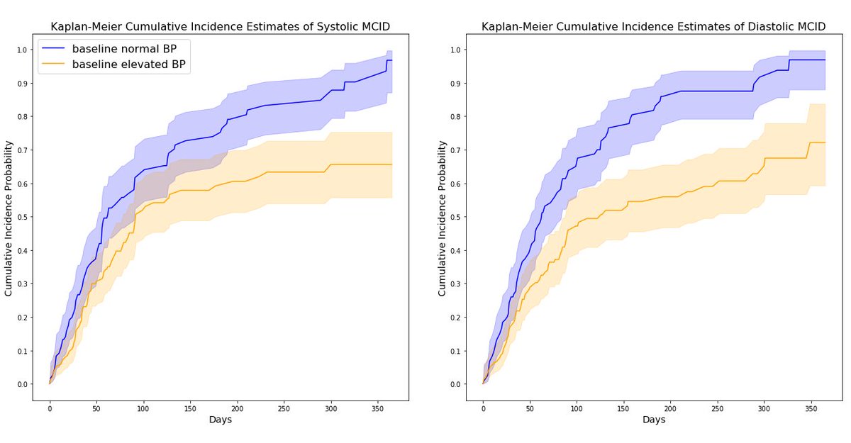 ACR_Journals's tweet photo. Among 287 patients with lupus nephritis, treatment with voclosporin was associated with increased blood pressure, with more pronounced increases among those with normal blood pressure at baseline

Arthritis Care &amp; Research
https://t.co/lvdV8cbFG2 https://t.co/CaAjho6QH8