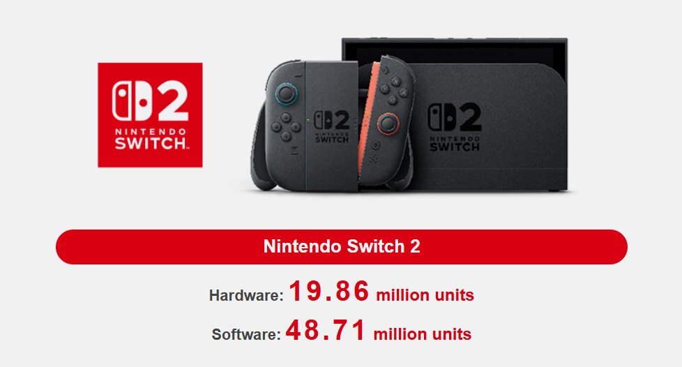 ニンテンドースイッチ Nintendo reports that Switch 2 sold 19.86M units of hardware as of