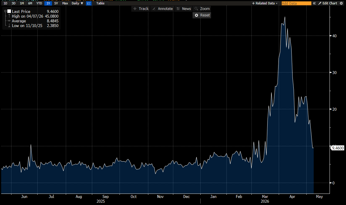 mweigt's tweet photo. Esse graf mostra a diferença entre o preço do petroleo spot menos o futuro de 2o vencimento. Nas crises essa diferença sobe. Na semana passada chegou a USD 43! O mercado já não está mais precificando uma ruptura grave e iminente de oferta física. O prêmio de urgência caiu muito! https://t.co/wTgEcPln6D