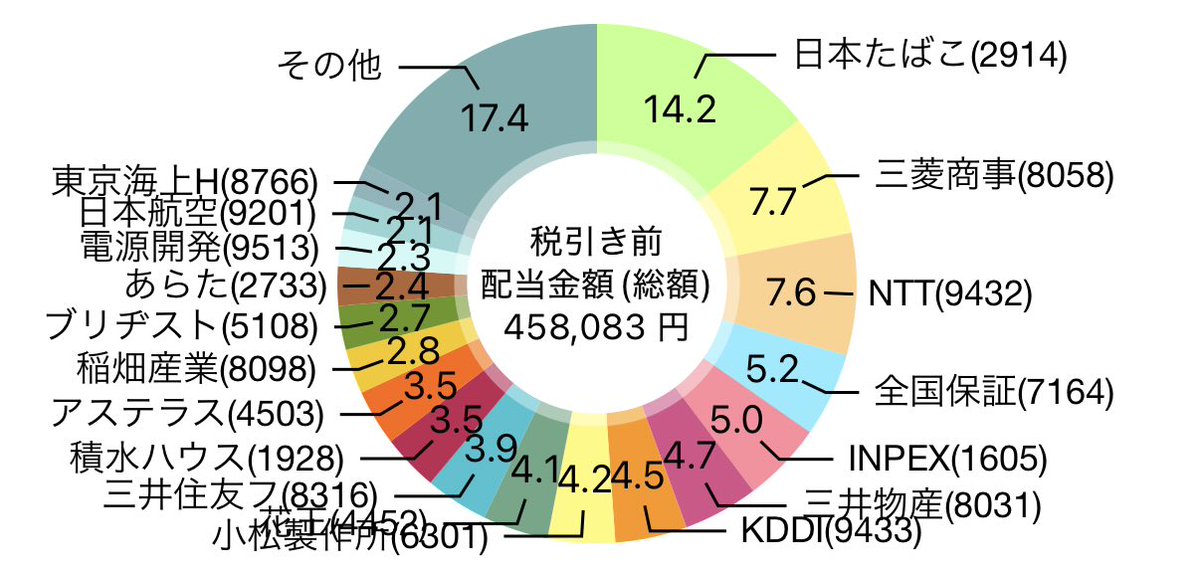 ちょこみんと🏝長期高配当株投資家 tweet media