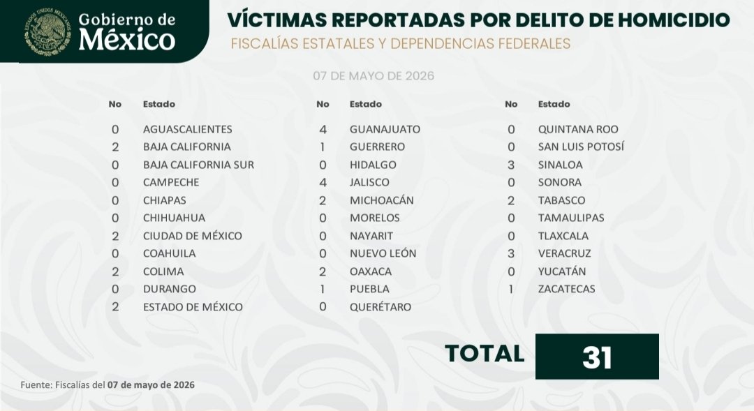 🚨 ESTA INFORMACIÓN NO LA VERÁS EN <a href="/Azteca/">TV Azteca</a> ni en <a href="/latinus_us/">Latinus</a> 

Ayer fue el día con MENOS HOMICIDIOS que confirma el excelente trabajo de nuestra PresidentA <a href="/Claudiashein/">Claudia Sheinbaum Pardo</a> y <a href="/OHarfuch/">Omar H Garcia Harfuch</a>...
