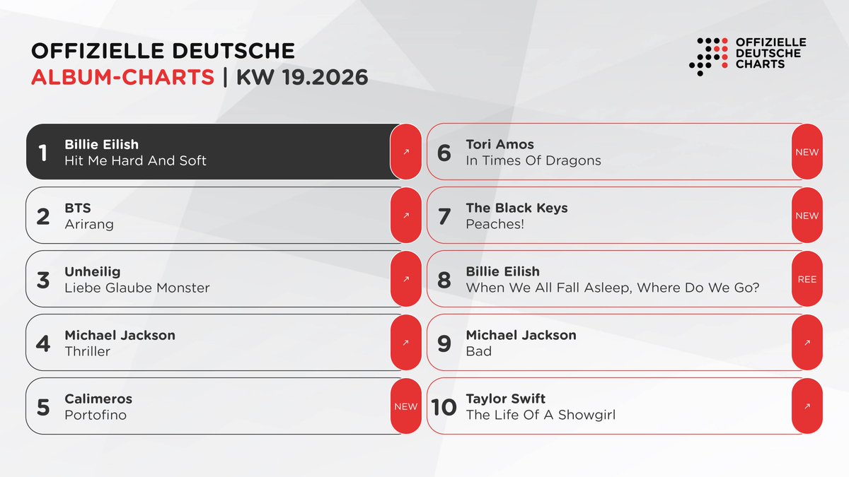 OffizielleCharts tweet media