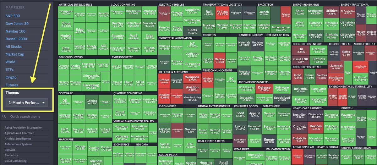 investingluc's tweet photo. 3 ways to find the strongest stocks!!

My general rule for portfolio construction is ~90% allocation in leaders (relative strength, holding highs, clean trend), and ~10% in contrarian bets (hated, under-owned, fallen out of favor).

It's way more likely that strong stocks will continue to get stronger, than for weak stocks to get strong.

3 ways to find the leaders:

1)
> go to finviz -> maps
> click themes on the left
> filter to 1 month
> see strongest theme
> click into theme to find strongest individuals names
> add to watchlist

2)
> scanner (can keep it simple)
> scan for stocks making new 52 week highs (or within ~5% of highs)
> over key moving averages
> with good volume confirming the move
> best if it's been a somewhat steady move up
> also can just use ETFs to monitor sector strength like I talked about yesterday

3)
> use a prompt (perplexity, claude, chat)
> type:
- find me US stocks showing the strongest relative strength right now. Focus on stocks near 52 week highs, above the 20/50/200 day moving averages, with strong volume, clean uptrends, and leadership within strong sectors. Exclude low float junk and illiquid names.

This is NOT a "buy at insane extended moves" though...this is about monitoring strength, seeing where money is flowing, and making a plan to join the trend.