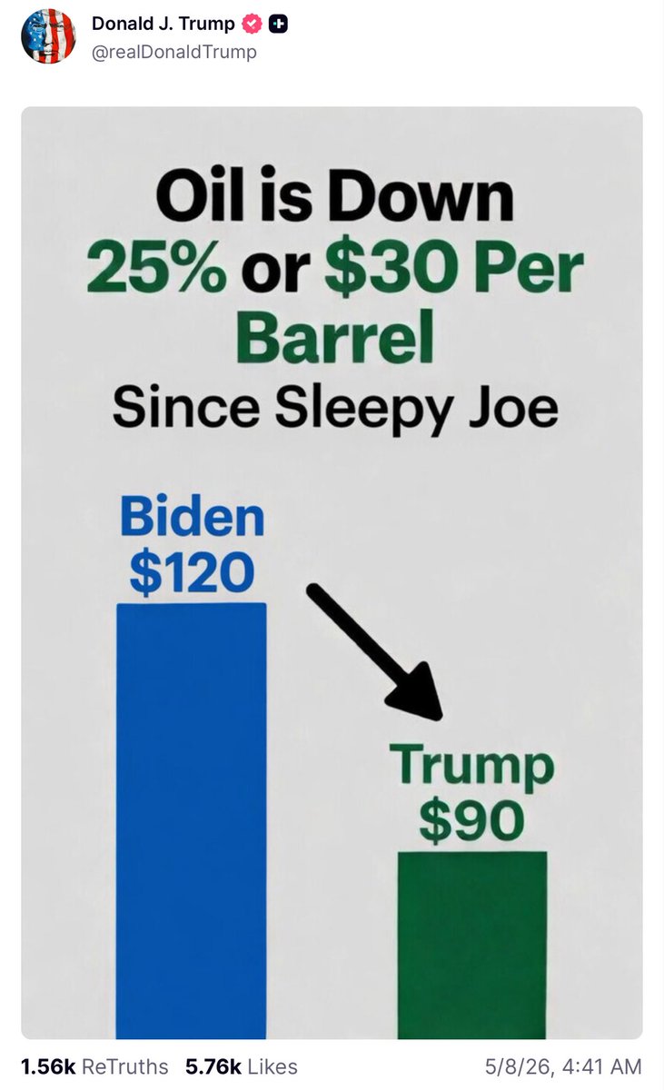 patriottakes's tweet photo. Gas was $3.11 when Joe Biden left office. It is $4.55 right now. https://t.co/Hz9X0nqF7V
