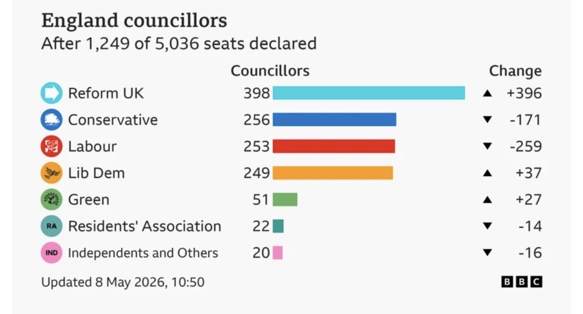 Reform sweeps UK local elections at the expense of Labour and the ...