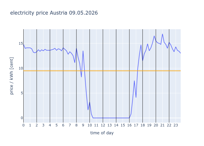 electricity_inf's tweet photo. #Austria 09.05.2026
avg: 9.482c/kWh
#EEX #electricity #price #dayahead https://t.co/BlJuT6PhZ8