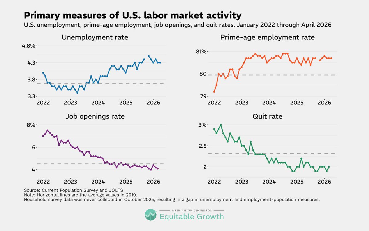 Equitable Growth tweet media