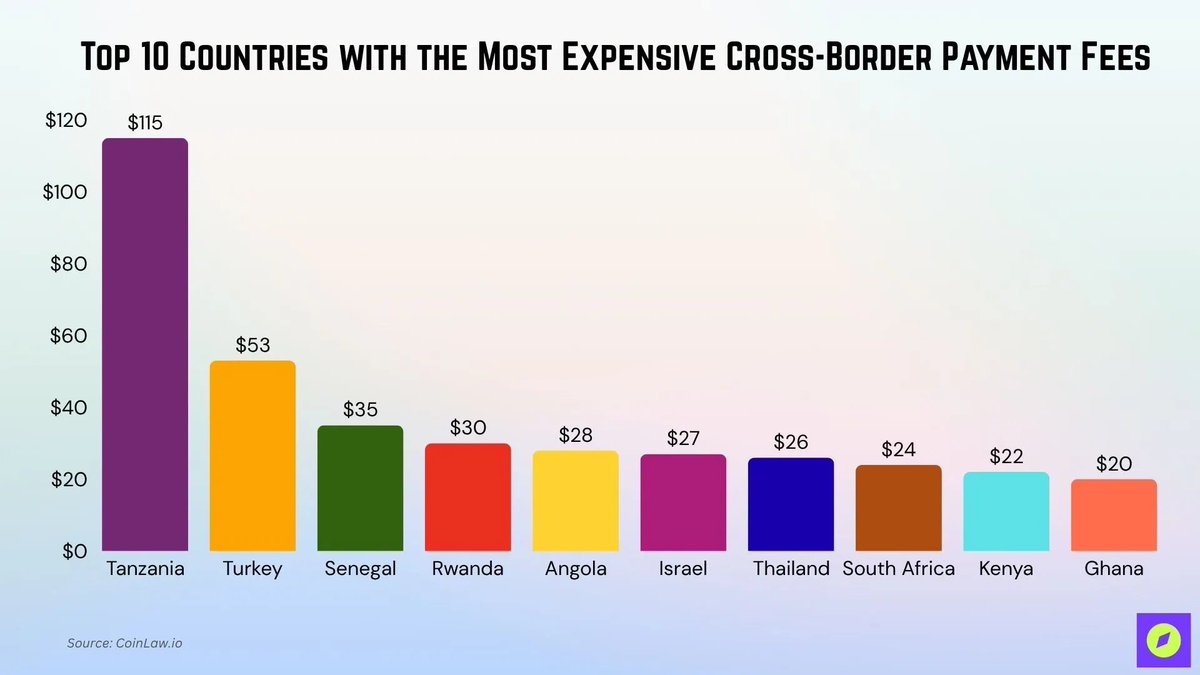 pactfinance's tweet photo. When evaluating primed populations for tokenized finance, what do you look for?

INSIGHT: Evaluate countries with the highest cross-border payment fees

Top regions include

- SEA
- Africa
- The Middle East

Insert → Stablecoins https://t.co/xgP9Asv10i
