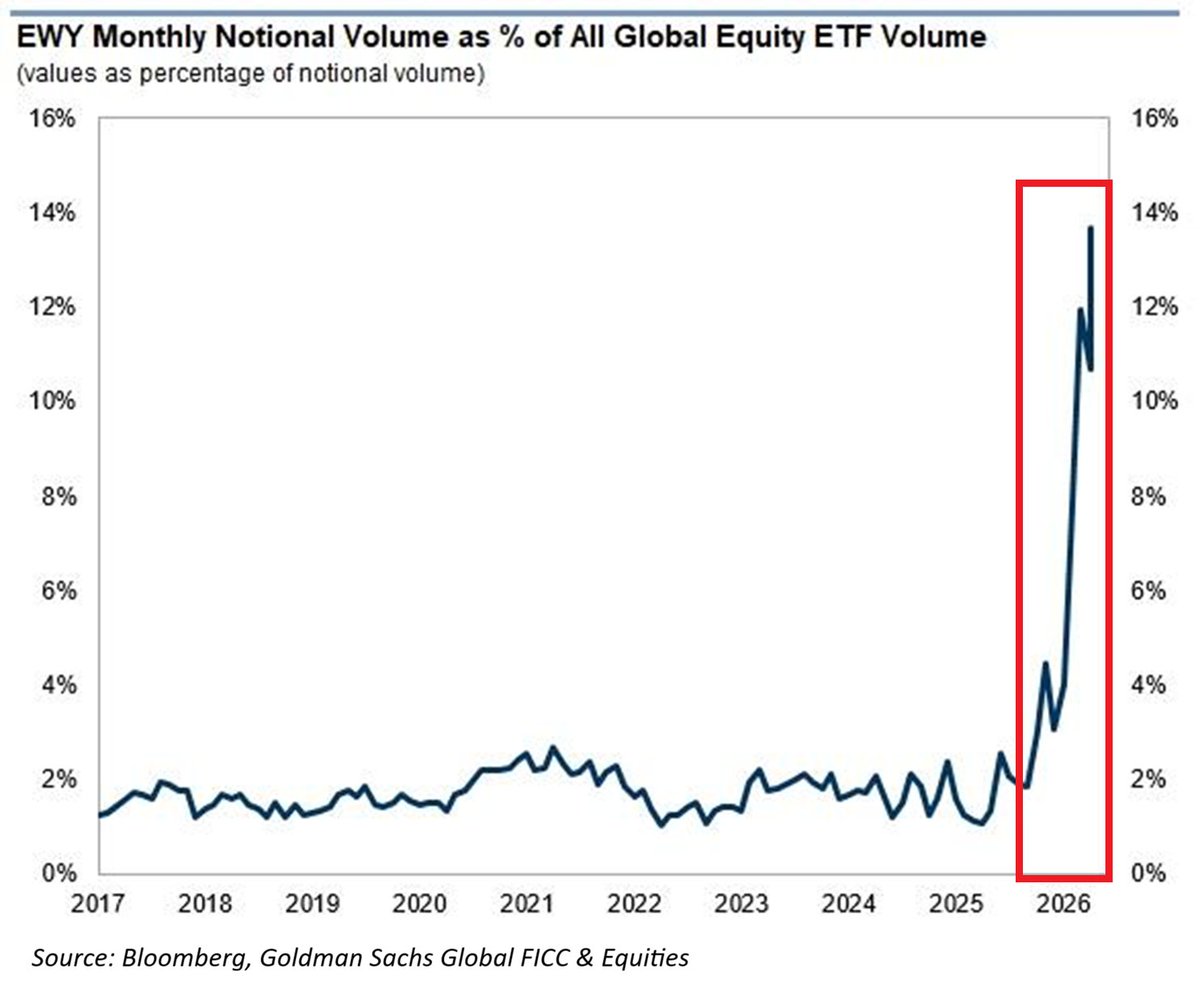 ⚠️THIS IS BEYOND ANY COMPREHENSION:

The South Korea ETF, $EWY, now accounts for ~14% of all global equity ETF volume.

This figure is based on a sample of 688 global equity ETFs, per Goldman Sachs.

This percentage has surged by over +500% since 2025.

Over the past year, $EWY
