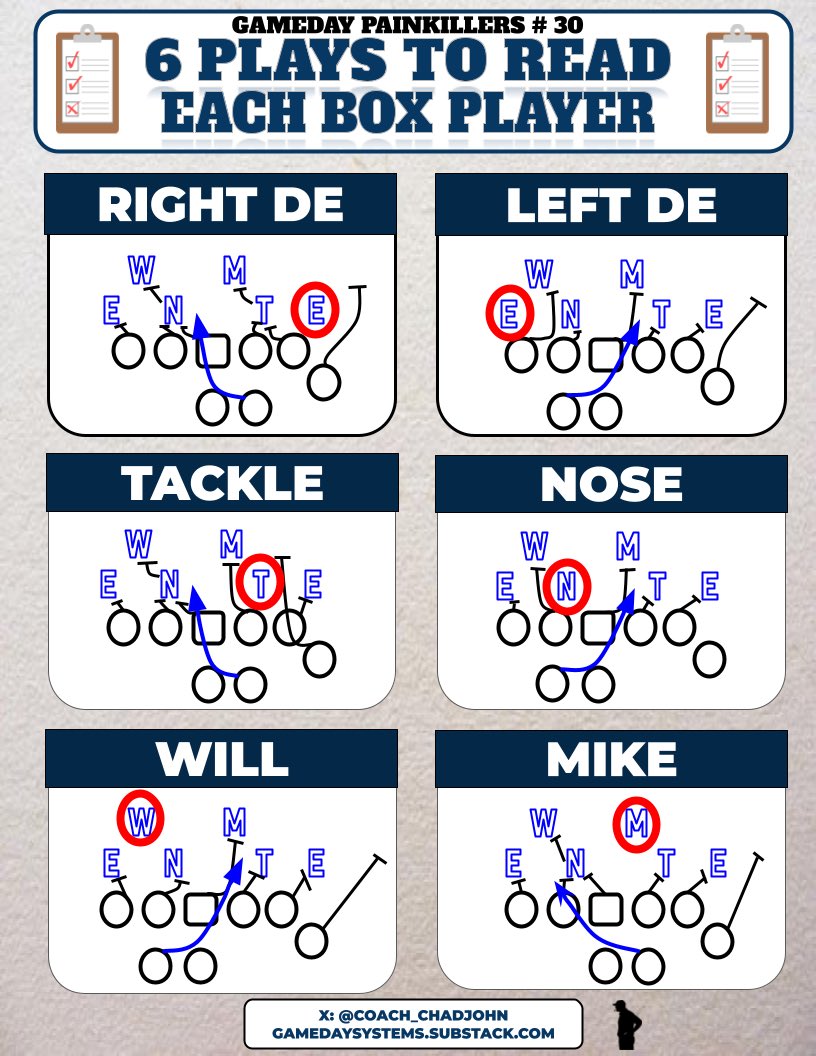 Coach_ChadJohn's tweet photo. A lot of offenses run Zone.

The problem is they only have one answer attached to it.

We want answers for every box player.

Painkiller #30 https://t.co/FxpjQXbaBm