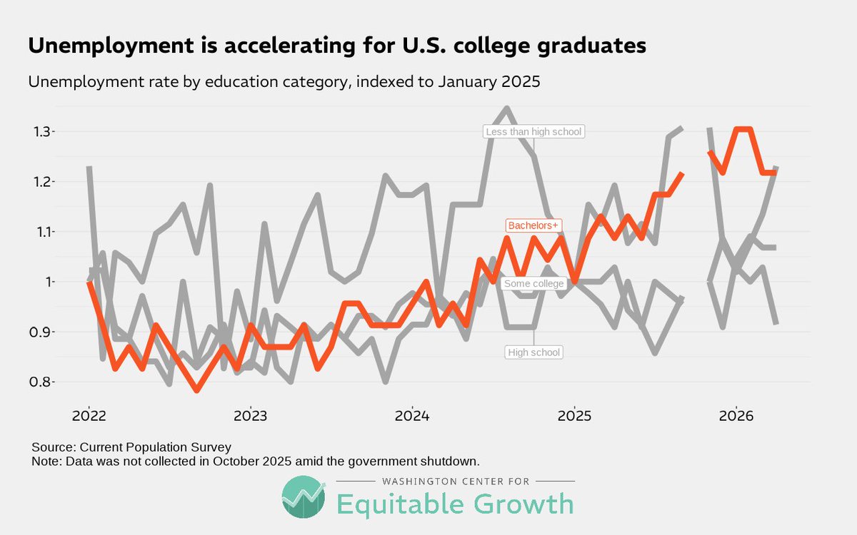 Equitable Growth tweet media