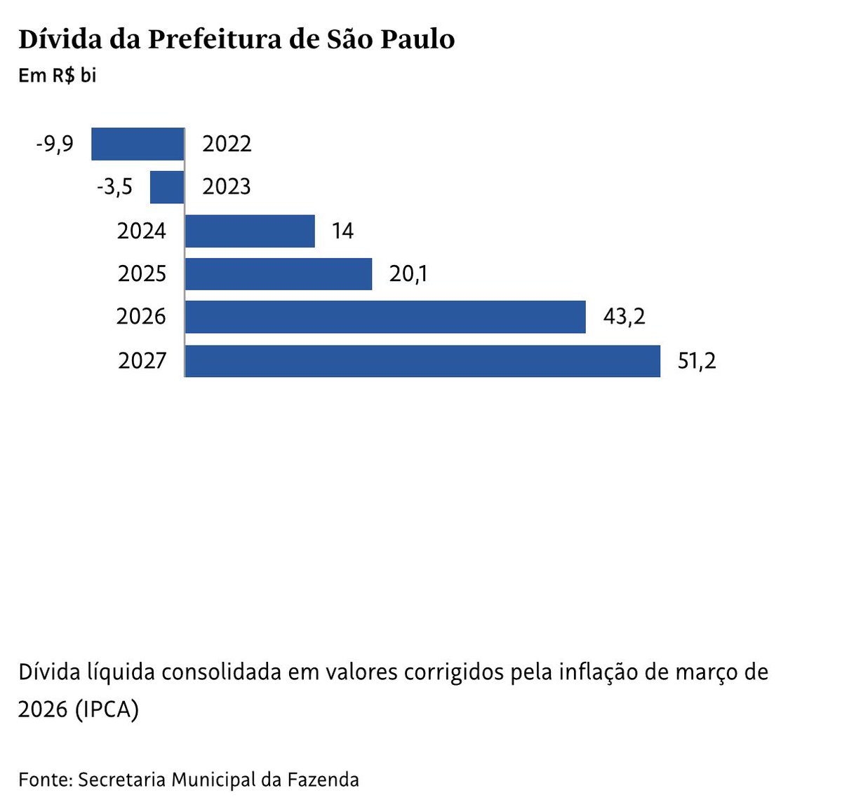 Reparem no pulo de 2023 para 2024, ano eleitoral no qual Nunes abriu os cofres da Prefeitura de São Paulo após anos de conta-gotas 🤨