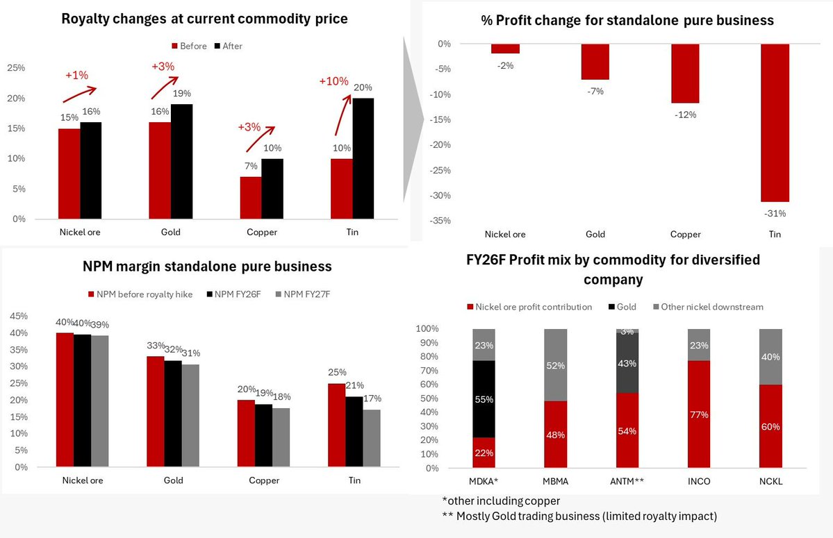 Fiscal Dominance Indo Stylized (Inevitable WF Tax Meets Political Quandaries - Investor Kena Cukur, Kanda Boys Tetap Menari)

Bahlil Suave Hold Solid 

Fiscal framework, Inevitable :
APBN 2026 Kejepit, Skala MBG (Gak) Bisa diUsik, Kapitalisasi Danantara, Belanja Defense etc. Tax