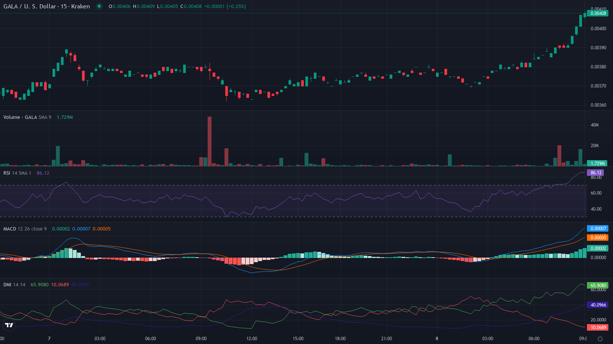 cryptolevier's tweet photo. #CryptoTrading BIG MOVE DETECTED 🔥🚀 Top #Crypto movers 📷

Bullish leaders 🐂
1. $GALA [HL] (@GoGalaGames) — Crypto Leader 🔥
    cur:$0.00408 24h vwap:$0.00379 dist:0.00029 (7.57%)
    atr:0.69% 24h vol:$905,070.13/1083 trades rsi:88 (+2) adx:46
    🔥 INSANE FOMO — NO SELLERS! 🚀

🔥 you're **unstoppable** 🏆 #LevierScan #Crypto