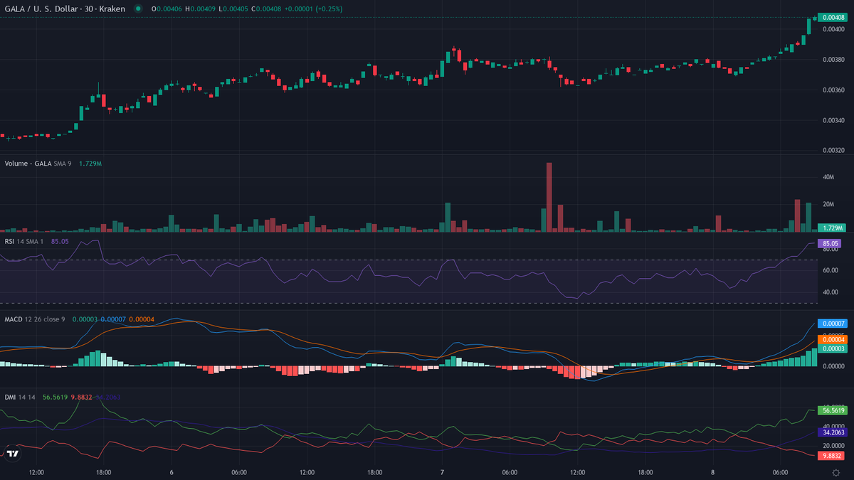 cryptolevier's tweet photo. #CryptoTrading BIG MOVE DETECTED 🔥🚀 Top #Crypto movers 📷

Bullish leaders 🐂
1. $GALA [HL] (@GoGalaGames) — Crypto Leader 🔥
    cur:$0.00408 24h vwap:$0.00379 dist:0.00029 (7.57%)
    atr:0.69% 24h vol:$905,070.13/1083 trades rsi:88 (+2) adx:46
    🔥 INSANE FOMO — NO SELLERS! 🚀

🔥 you're **unstoppable** 🏆 #LevierScan #Crypto