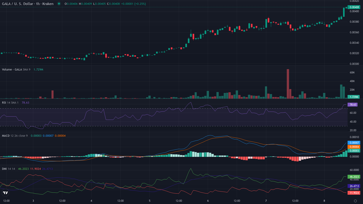 cryptolevier's tweet photo. #CryptoTrading BIG MOVE DETECTED 🔥🚀 Top #Crypto movers 📷

Bullish leaders 🐂
1. $GALA [HL] (@GoGalaGames) — Crypto Leader 🔥
    cur:$0.00408 24h vwap:$0.00379 dist:0.00029 (7.57%)
    atr:0.69% 24h vol:$905,070.13/1083 trades rsi:88 (+2) adx:46
    🔥 INSANE FOMO — NO SELLERS! 🚀

🔥 you're **unstoppable** 🏆 #LevierScan #Crypto