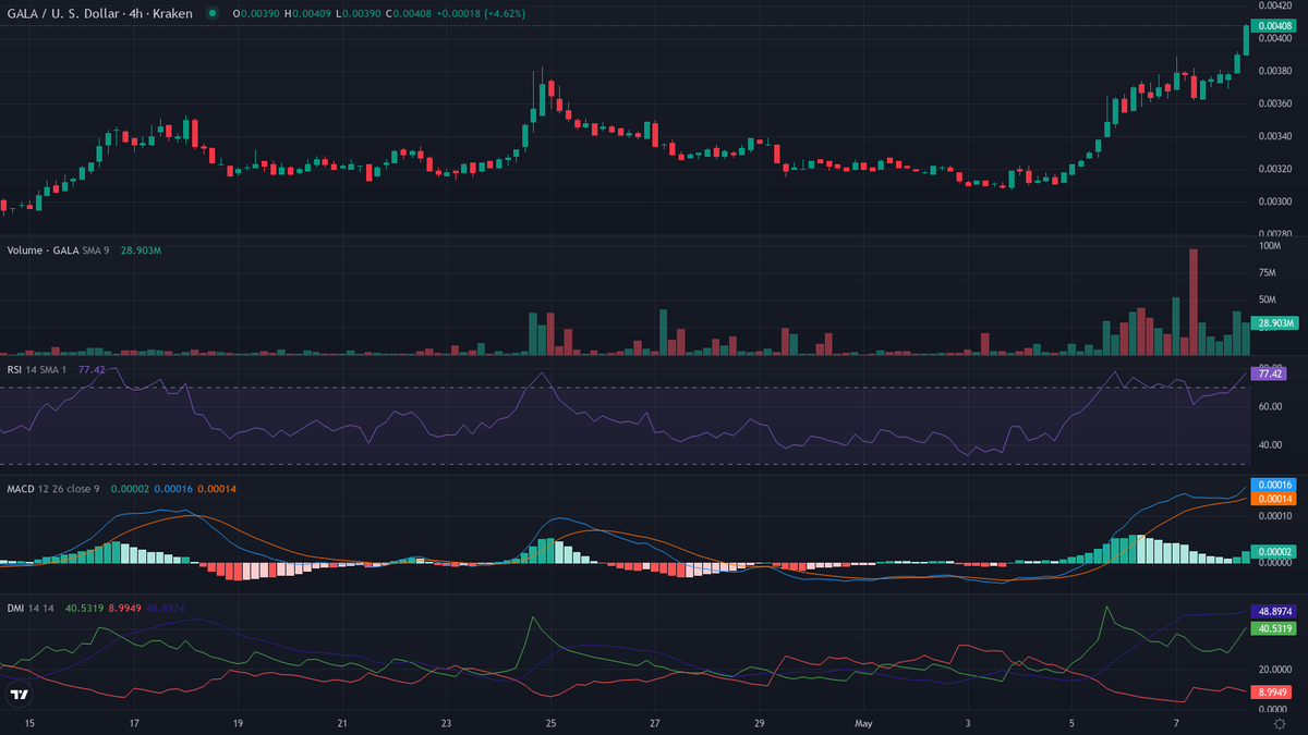 cryptolevier's tweet photo. #CryptoTrading BIG MOVE DETECTED 🔥🚀 Top #Crypto movers 📷

Bullish leaders 🐂
1. $GALA [HL] (@GoGalaGames) — Crypto Leader 🔥
    cur:$0.00408 24h vwap:$0.00379 dist:0.00029 (7.57%)
    atr:0.69% 24h vol:$905,070.13/1083 trades rsi:88 (+2) adx:46
    🔥 INSANE FOMO — NO SELLERS! 🚀

🔥 you're **unstoppable** 🏆 #LevierScan #Crypto