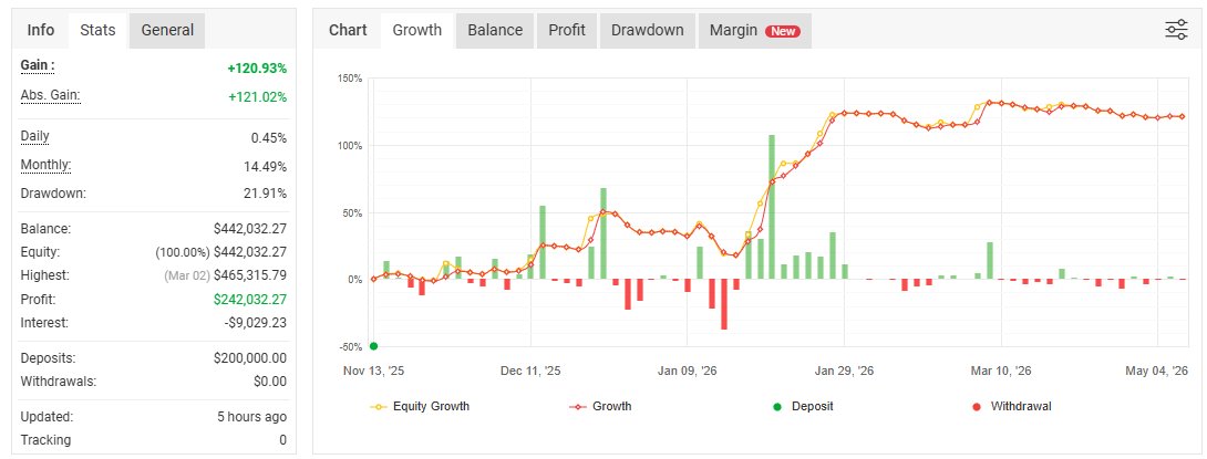 AureaInvest's tweet photo. De 0 a +100 k – El camino real de un robot | Semana 19
 
Continuamos con la actualización semanal con mi cuenta DEMO del XAUUSD. La cuenta esta un poco parada debido al comportamiento del activo, pero lo importante es que no esta reportando perdidas importantes:  

✅Beneficio Bruto: +258.500 $        
✅Beneficio Neto: +242.032$          

Seguimos con el mismo objetivo: evaluar el comportamiento de los robots para seleccionar los más robustos de cara a una cuenta de fondeo o capital propio.            

Así va la cuenta desde el 19 de noviembre. ¿Me acompañáis en el proceso hasta los 100 k reales?  

Nos vemos en la siguiente semana. #trading #Commodities #XAUUSD