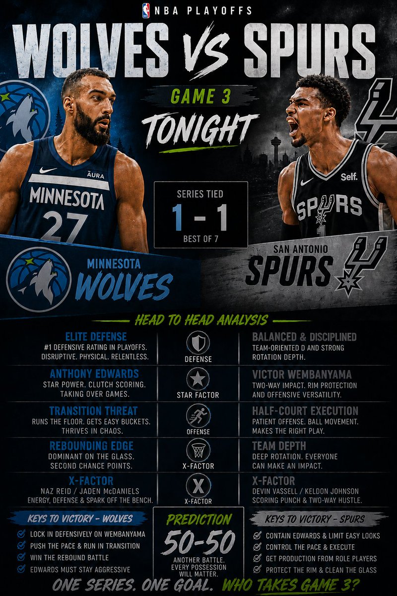 bolabasket95's tweet photo. GAME 3 DAY IS HERE!
Wolves vs Spurs — 1-1
Edwards vs Wemby loading… 
Who’s taking over today? 👀
🐺 WOLVES or ⚡ SPURS?
Drop your prediction! 
#NBAPlayoffs #WolvesVsSpurs https://t.co/aCE8N8uzLD