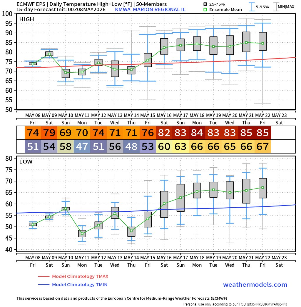 Forecaster's tweet photo. Medium range projections show consensus in warmer than normal solution returning for 2nd half of May for lower Ohio River valley.  Other solutions are warmer than the average numbers in this data but looking at probable solutions in the chart near 90 seems to be a reasonable interpretation starting around May 20.
Soil temps and GDD will benefit.