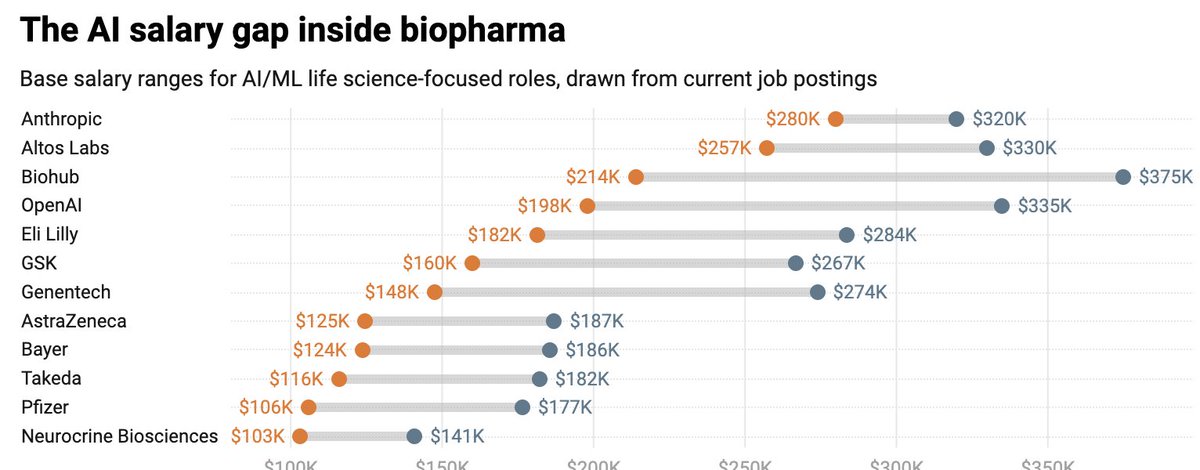 AndrewE_Dunn's tweet photo. NEW: The next gen of AI talent is overwhelmingly looking to tech &amp; finance, not pharma. 

It's about money, but it's also about more than pay. 

Across dozens of conversations with PhDs, postdocs, and industry scientists at #ICLR2026, my latest:
https://t.co/horMCZIO9U https://t.co/PfIhUfeblh