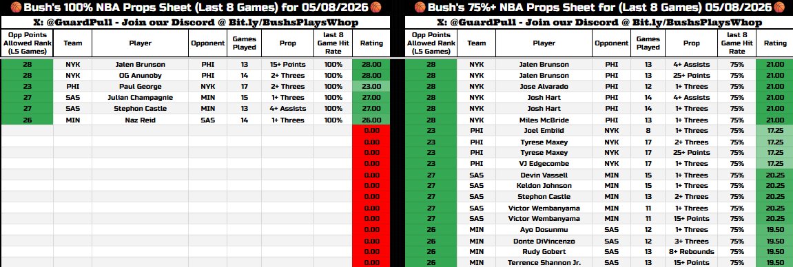 GuardPull's tweet photo. Nice slate today. Lot's of great matchups with great odds popping up already. Get em before they go lower!

⬇️Unlock All Sheets/Models⬇️
https://t.co/lsm1GEAALZ

Join our FAM with @MCbets__, @ABOnARoll and others! #GamblingX https://t.co/axj7XMTaxG