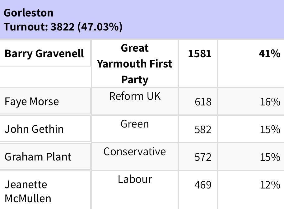 TheHughAnthony's tweet photo. The first results from Great Yarmouth are out.

Whilst Reform struggle to gain overall control over councils and will be forced into making deals with the conservatives, Restore is on track to clean sweep Great Yarmouth.

This is what the right-wing should look like. https://t.co/FTjl1C2Xhx