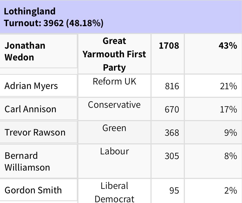 TheHughAnthony's tweet photo. The first results from Great Yarmouth are out.

Whilst Reform struggle to gain overall control over councils and will be forced into making deals with the conservatives, Restore is on track to clean sweep Great Yarmouth.

This is what the right-wing should look like. https://t.co/FTjl1C2Xhx