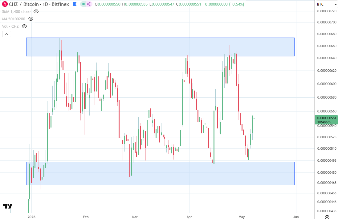 ChrisOtt's tweet photo. solana:6eftxVbSAunVEoxUWdGhPdxg5UdsJ8Wkwy5w5YFuxouw: Slowly moving from the 50 Sats support to the 65 Sats resistance again. It has now been stuck in this range throughout all of 2026, I am still holding for much higher prices, targeting 170 Sats. https://t.co/xUWazwFlRQ