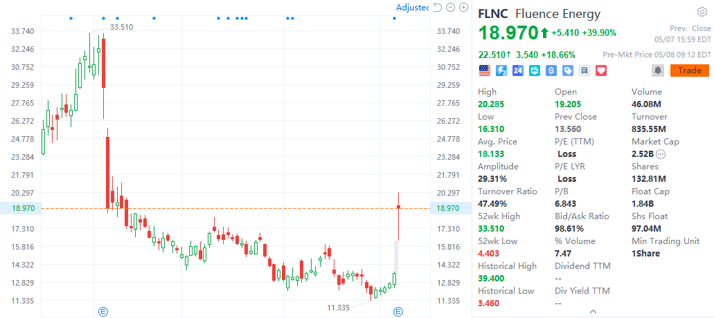 Victorlee359's tweet photo. Short-Term Trading Plan:  $FLNC 🚀

Target Price: $25 – $33

FLNC just went through one of its wildest trading days recently. The stock rocketed from $13.56 to an intraday high of $20.29, closing at around $17.17. Although Q2 revenue missed expectations badly ($464.9M vs. $622.3M consensus, -25%), the market ignored the miss and focused on the positives: a record $5.6 billion backlog, year-to-date orders doubling to ~$2 billion, and major Master Supply Agreements signed with two hyperscale cloud providers — a powerful AI data center catalyst. Management reaffirmed FY2026 guidance ($3.2–3.6B revenue, $40–60M adj. EBITDA), with 50% of orders coming from new customers, showing clear expansion beyond the utility sector. While bears still highlight competition, potential battery oversupply, and ongoing cash burn, today’s news has reframed FLNC as an AI power infrastructure name rather than just a battery storage play.Conviction shift or dead-cat bounce? The real test will be whether revenue can meaningfully accelerate in the second half.
