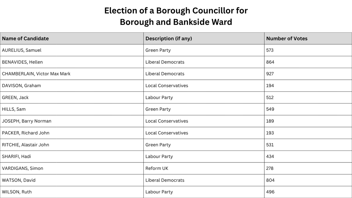 Southwark Council tweet media
