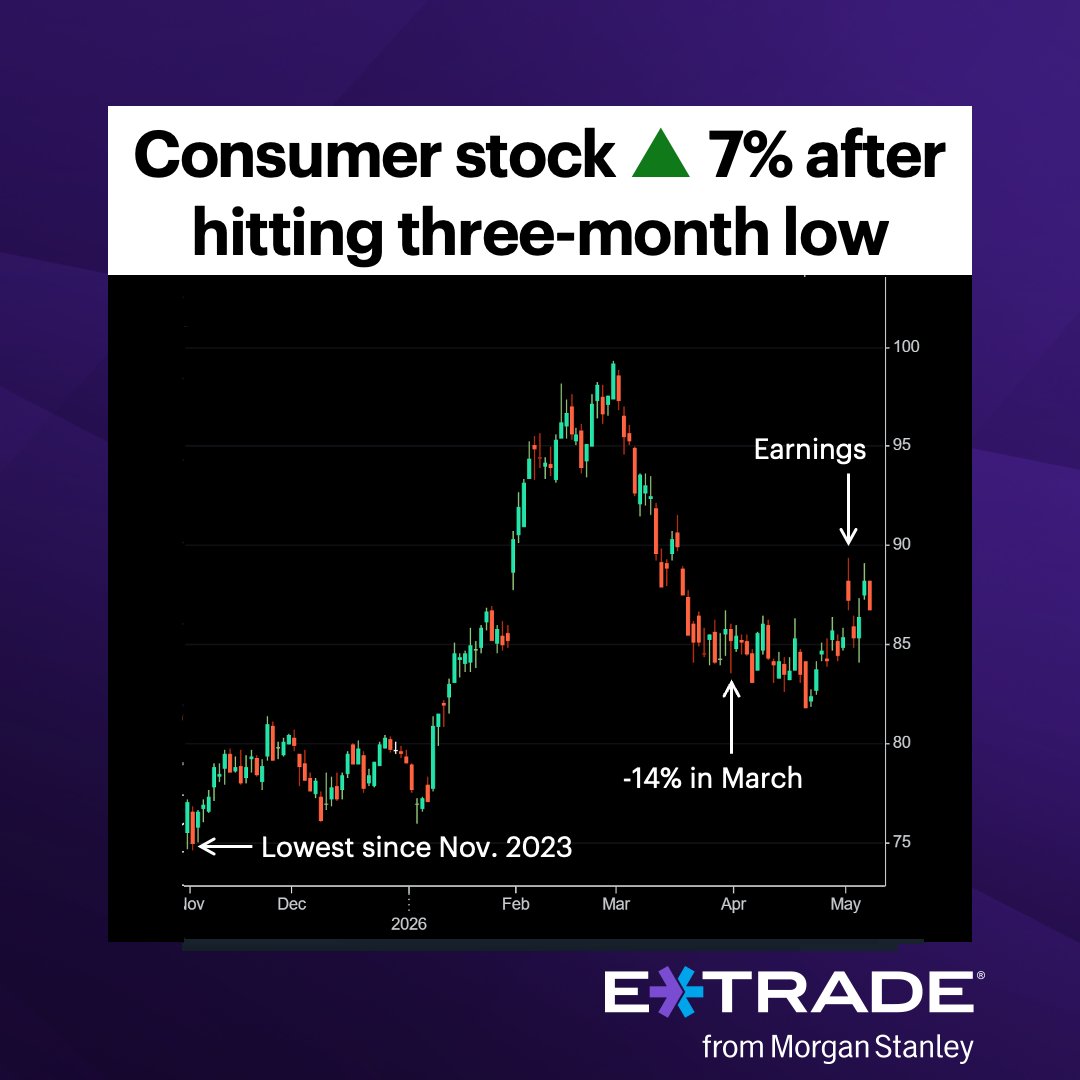 etrade's tweet photo. #ActiveTrader: Find out if the price pattern in this “brand-name” stock is in sync with recent analyst forecasts. https://t.co/h5fUq9BjhK https://t.co/8nFyFRwlQF